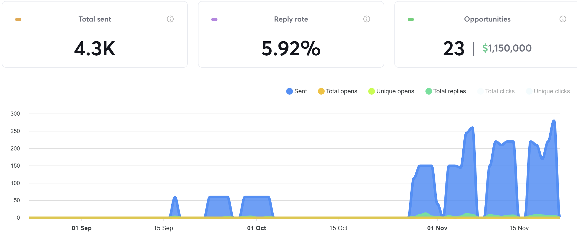 Confidential Client pipeline results dashboard showing 1.1M million in opportunities